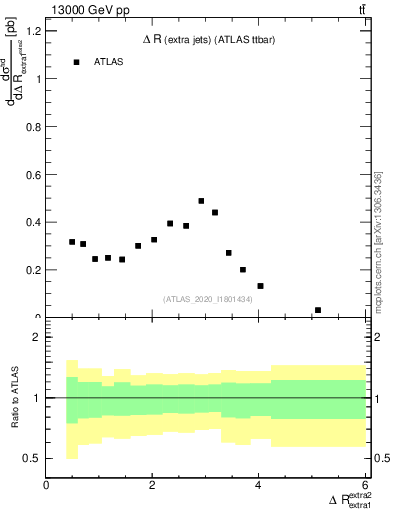 Plot of ejej.dR in 13000 GeV pp collisions