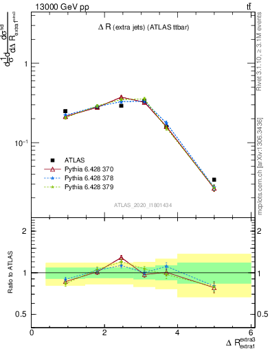 Plot of ejej.dR in 13000 GeV pp collisions