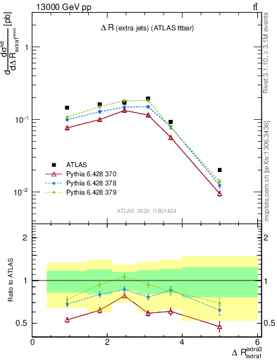 Plot of ejej.dR in 13000 GeV pp collisions