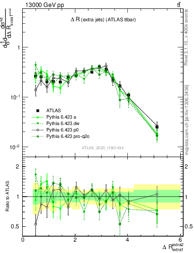 Plot of ejej.dR in 13000 GeV pp collisions