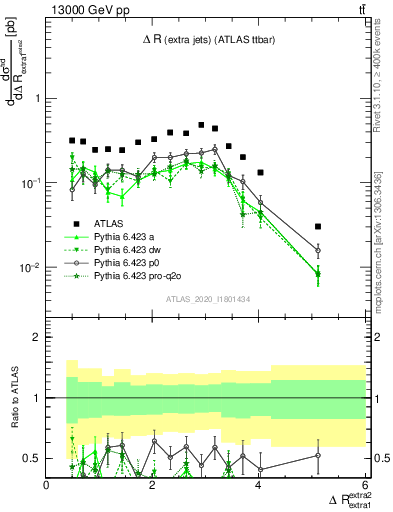 Plot of ejej.dR in 13000 GeV pp collisions