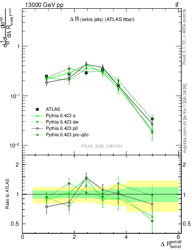 Plot of ejej.dR in 13000 GeV pp collisions