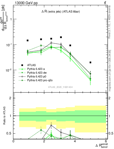 Plot of ejej.dR in 13000 GeV pp collisions