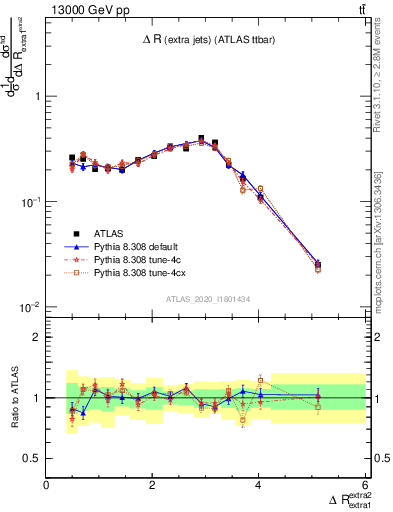 Plot of ejej.dR in 13000 GeV pp collisions