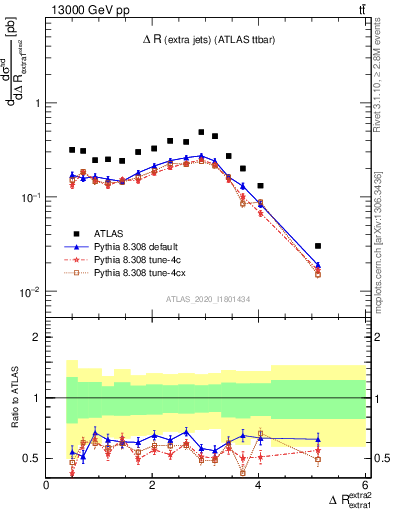 Plot of ejej.dR in 13000 GeV pp collisions