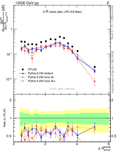 Plot of ejej.dR in 13000 GeV pp collisions