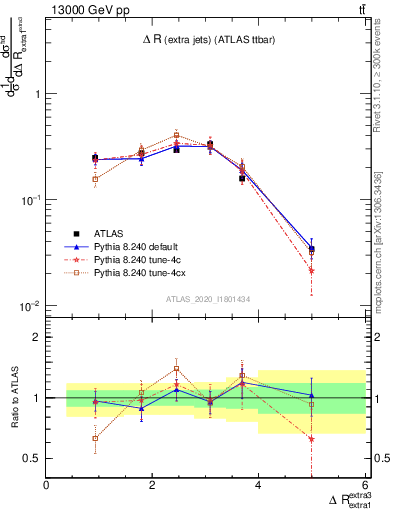 Plot of ejej.dR in 13000 GeV pp collisions