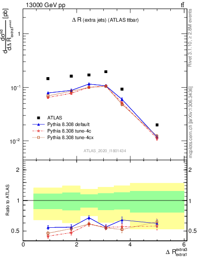 Plot of ejej.dR in 13000 GeV pp collisions