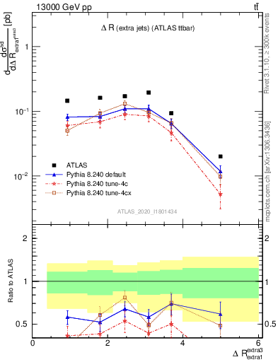 Plot of ejej.dR in 13000 GeV pp collisions