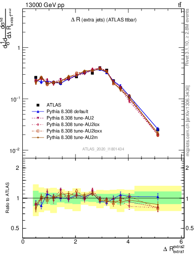 Plot of ejej.dR in 13000 GeV pp collisions