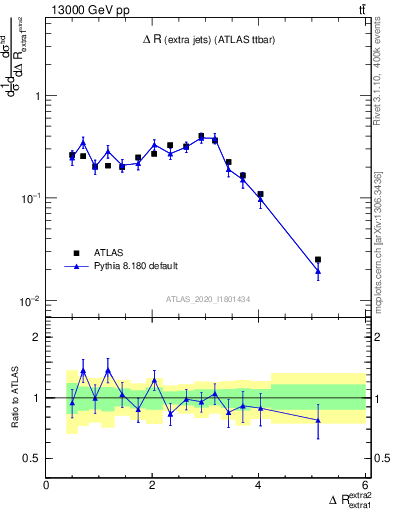 Plot of ejej.dR in 13000 GeV pp collisions