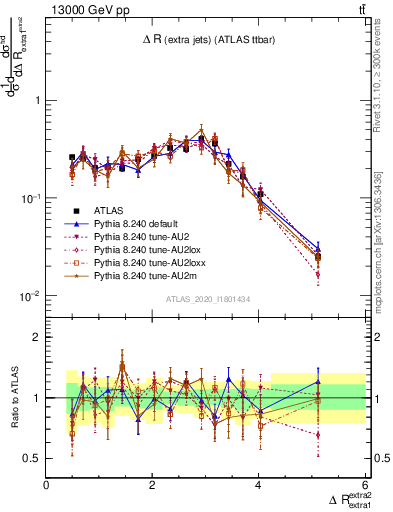 Plot of ejej.dR in 13000 GeV pp collisions