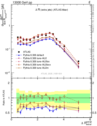 Plot of ejej.dR in 13000 GeV pp collisions