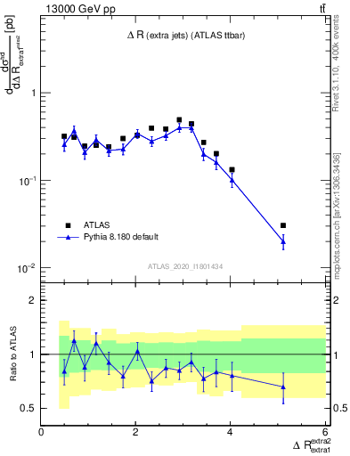 Plot of ejej.dR in 13000 GeV pp collisions