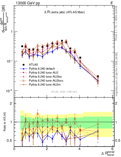 Plot of ejej.dR in 13000 GeV pp collisions