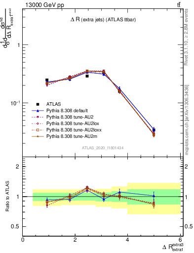 Plot of ejej.dR in 13000 GeV pp collisions