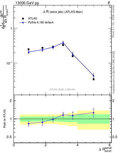 Plot of ejej.dR in 13000 GeV pp collisions