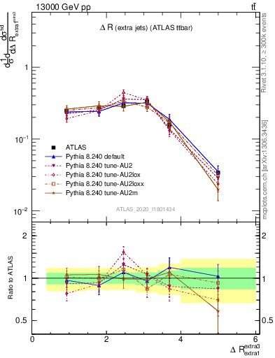 Plot of ejej.dR in 13000 GeV pp collisions