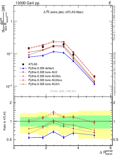 Plot of ejej.dR in 13000 GeV pp collisions