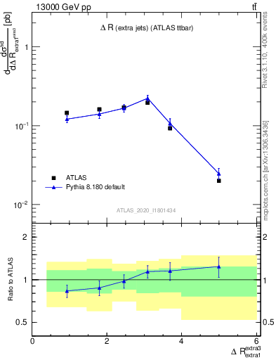 Plot of ejej.dR in 13000 GeV pp collisions