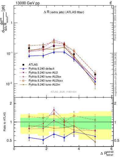 Plot of ejej.dR in 13000 GeV pp collisions