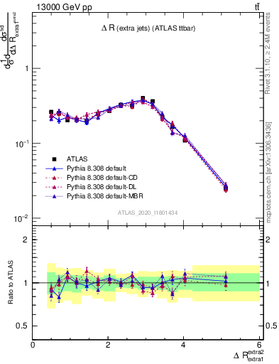 Plot of ejej.dR in 13000 GeV pp collisions