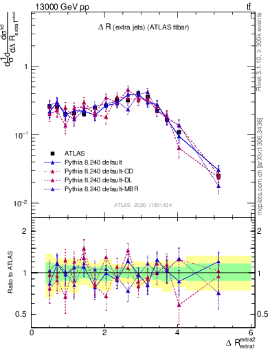 Plot of ejej.dR in 13000 GeV pp collisions