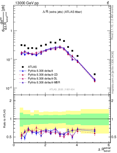 Plot of ejej.dR in 13000 GeV pp collisions