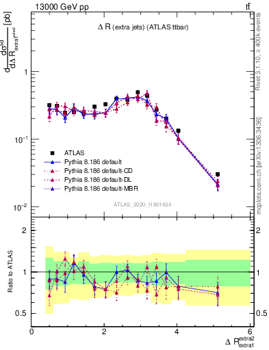 Plot of ejej.dR in 13000 GeV pp collisions