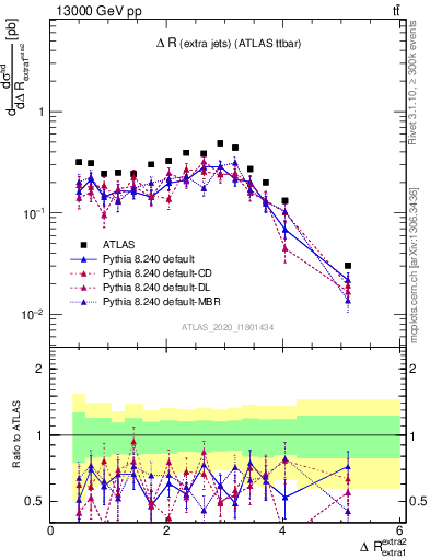 Plot of ejej.dR in 13000 GeV pp collisions