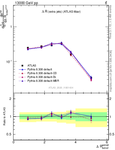 Plot of ejej.dR in 13000 GeV pp collisions