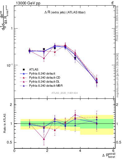 Plot of ejej.dR in 13000 GeV pp collisions