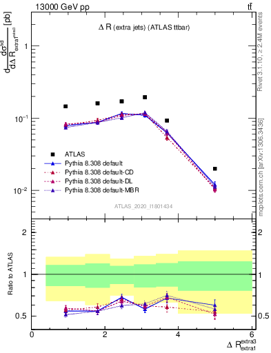 Plot of ejej.dR in 13000 GeV pp collisions