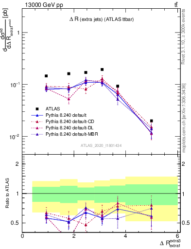 Plot of ejej.dR in 13000 GeV pp collisions