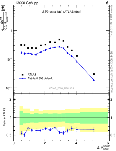 Plot of ejej.dR in 13000 GeV pp collisions