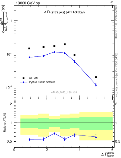 Plot of ejej.dR in 13000 GeV pp collisions