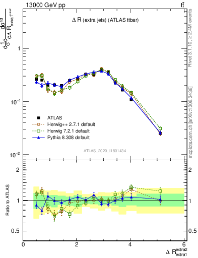 Plot of ejej.dR in 13000 GeV pp collisions