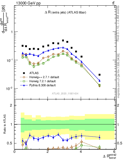 Plot of ejej.dR in 13000 GeV pp collisions