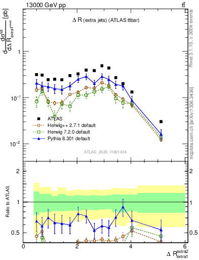 Plot of ejej.dR in 13000 GeV pp collisions