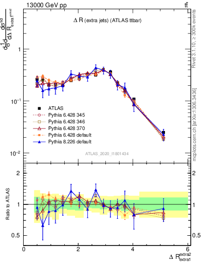 Plot of ejej.dR in 13000 GeV pp collisions