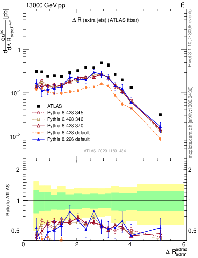 Plot of ejej.dR in 13000 GeV pp collisions