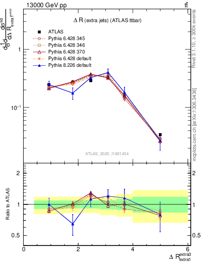 Plot of ejej.dR in 13000 GeV pp collisions