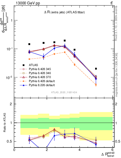 Plot of ejej.dR in 13000 GeV pp collisions