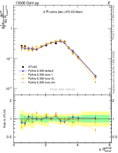 Plot of ejej.dR in 13000 GeV pp collisions