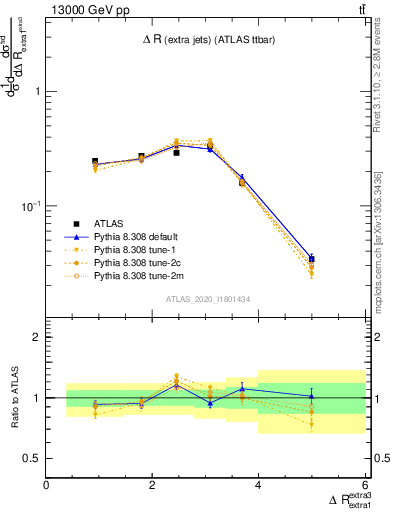 Plot of ejej.dR in 13000 GeV pp collisions