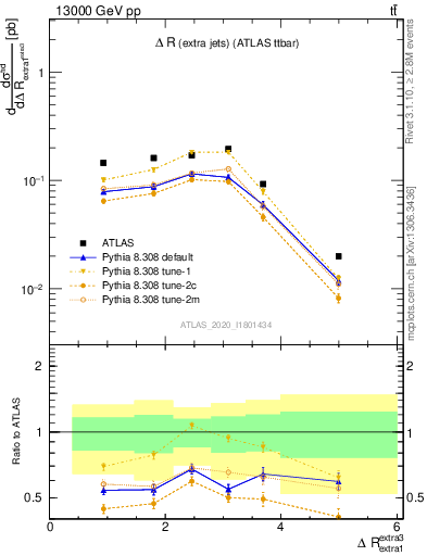 Plot of ejej.dR in 13000 GeV pp collisions