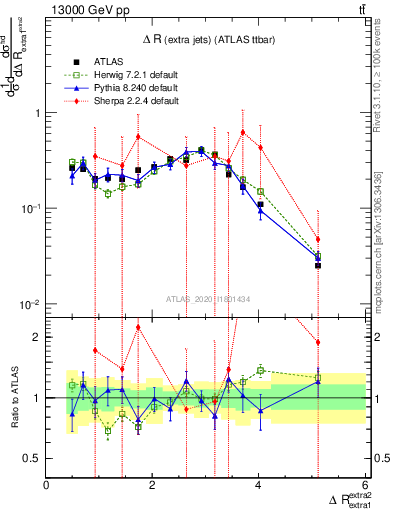 Plot of ejej.dR in 13000 GeV pp collisions