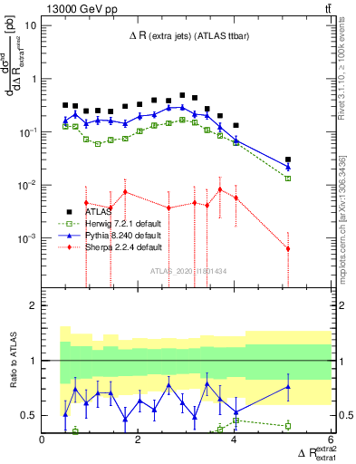 Plot of ejej.dR in 13000 GeV pp collisions