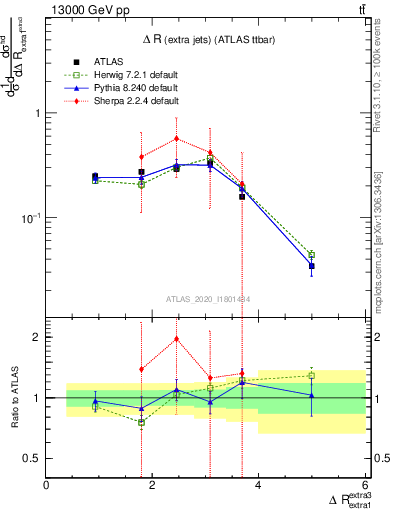 Plot of ejej.dR in 13000 GeV pp collisions