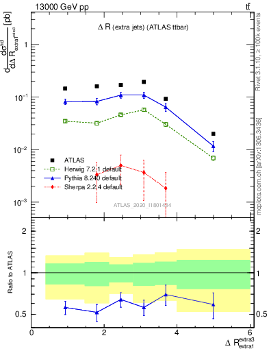 Plot of ejej.dR in 13000 GeV pp collisions